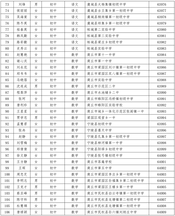 名單公布，商丘723名教師上榜